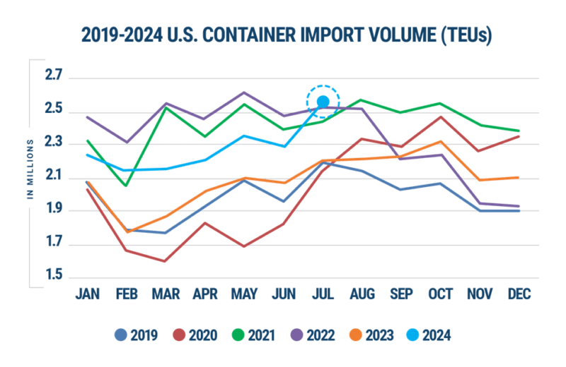 U.S. Container Import Volume Year-over-Year Comparison