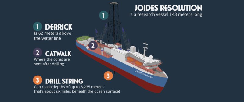 specifications of the offshore drillship marine research lab JOIDES Resolution