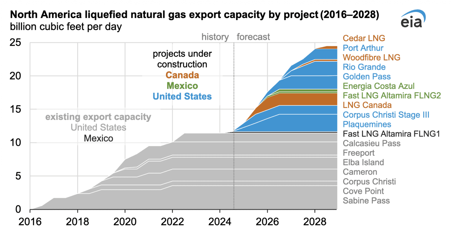 North American LNG Export Capacity Set to Double by 2028