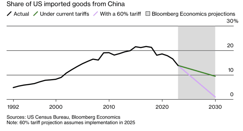 Chart of trade tarrif effects for US imports from china