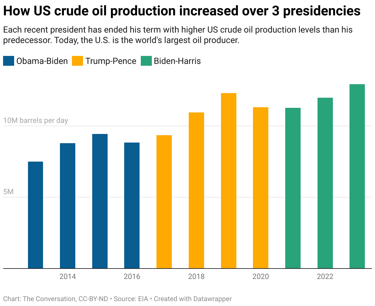 Biden-Harris vs. Trump: Who Boosted U.S. Oil and Gas Exports More?