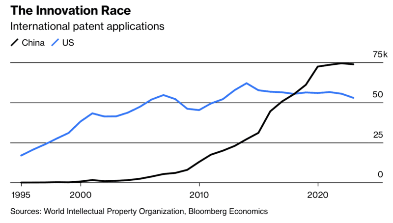 Chart of international patent applications United States VS China 1995-2024. Sources: World Intellectual Property Organization, Bloomberg Economics