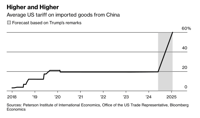 Average US tariff on imported goods from China Sources: Peterson Institute of International Economics, Office of the US Trade Representative, Bloomberg Economics