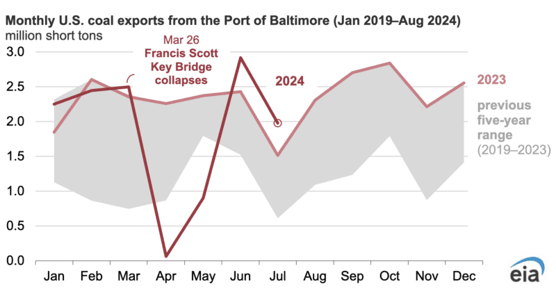 Baltimore coal exports chart