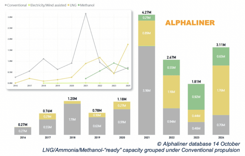 Annual orders by propulsion type (TEU) chart courtesy Alphaliner