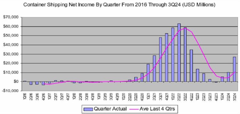 Chart of Container Shipping Net Income By Quarter From 2016 Through 3Q24