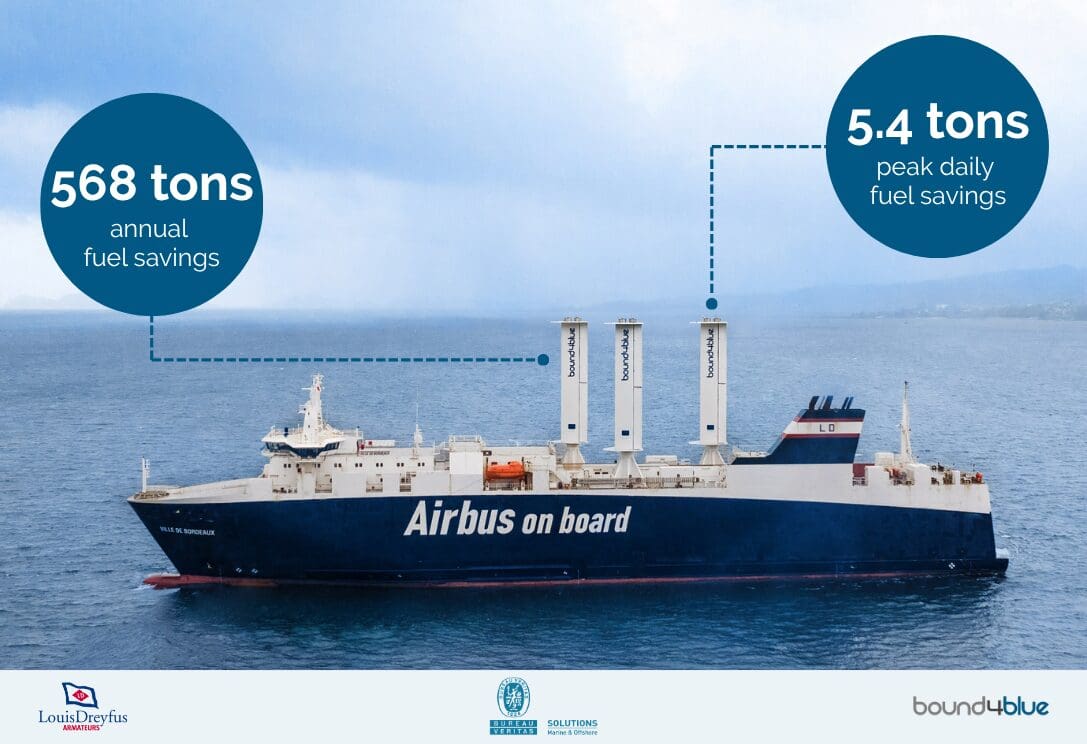 Ro-Ro ‘Ville de Bordeaux’ Saves 568 Tons of Fuel with Wind Propulsion Technology
