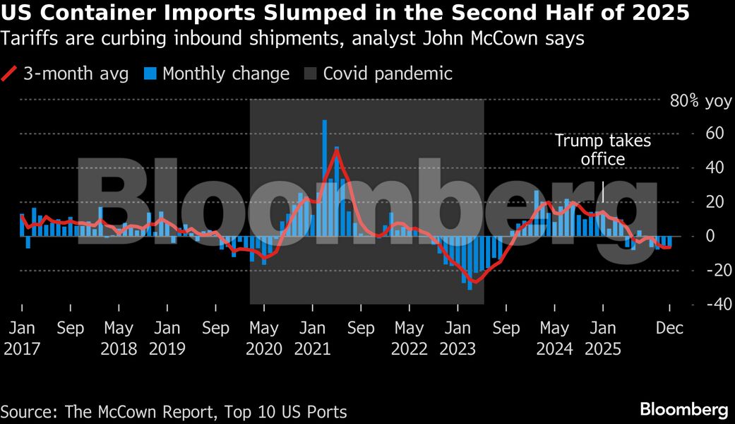 Import Declines US Container Growth Vanishes as Tariffs Reroute Global Trade