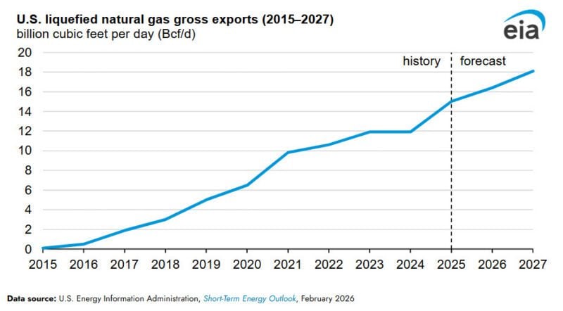 US LNG Exports chart 2016-2025