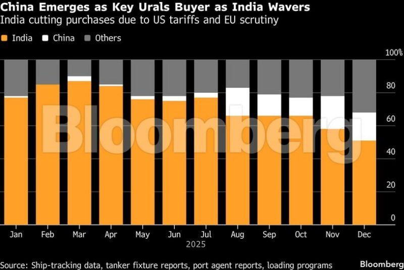 Chart Showing China Emergeing as Key Urals Buyer as India Wavers
India cutting purchases due to US tariffs and EU scrutiny