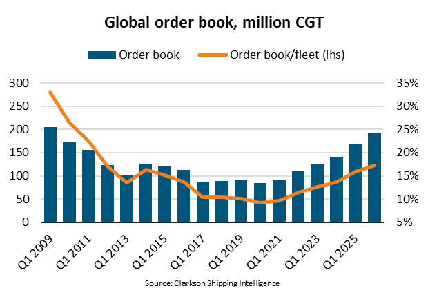 Ship order book chart