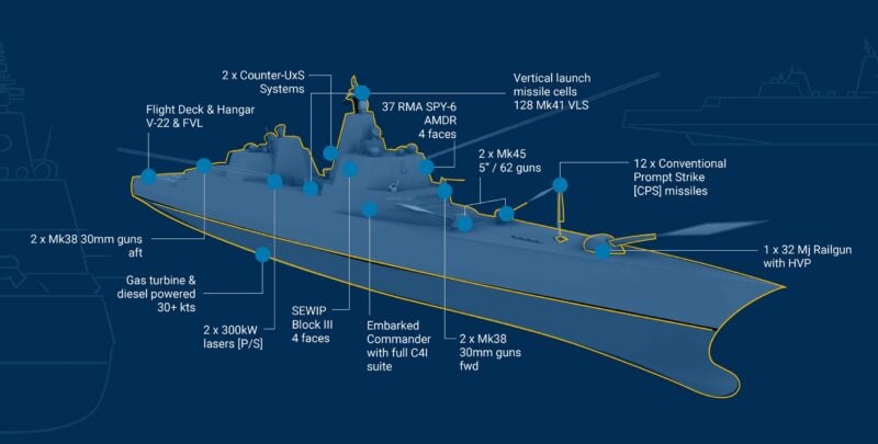 Diagram of the proposed Trump-class battleship showing labeled weapons and systems including hypersonic missiles, laser weapons, railgun, SPY-6 radar, vertical launch missile cells, and flight deck capabilities.