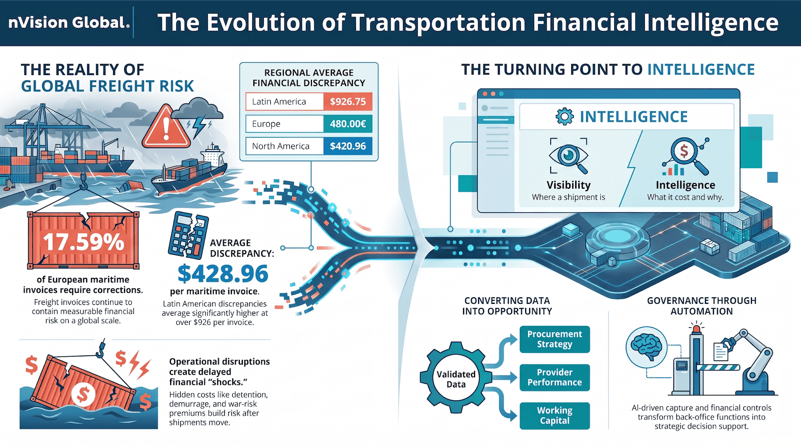 Transportation Financial Intelligence: The Lesson Behind Every Supply Chain Disruption