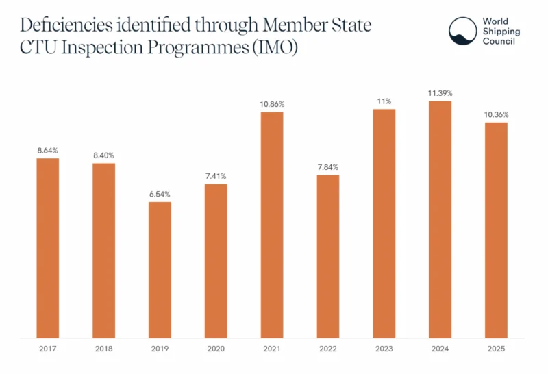 Deficiencies identified through Member State CTU Inspection Programs (IMO) Chart